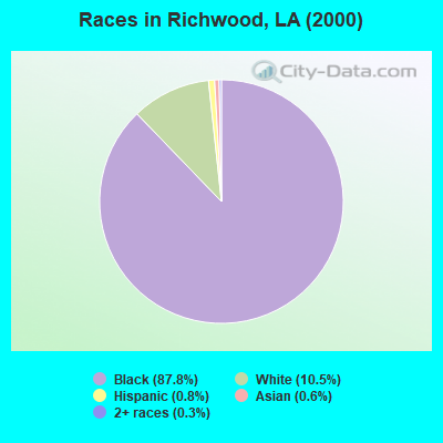 Races in Richwood, LA (2000)
