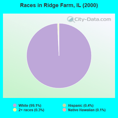 Races in Ridge Farm, IL (2000)