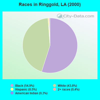 Races in Ringgold, LA (2000)