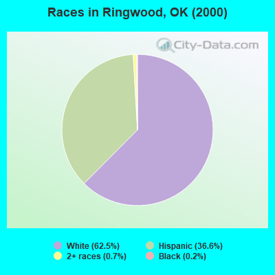 Races in Ringwood, OK (2000)