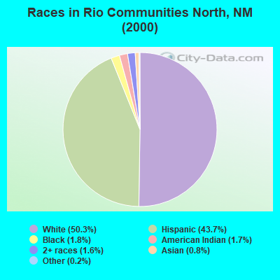 Races in Rio Communities North, NM (2000)