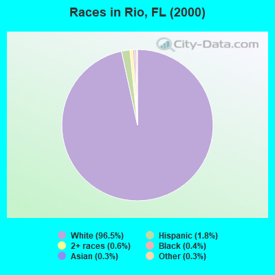Races in Rio, FL (2000)