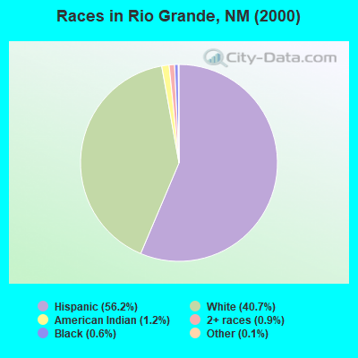 Races in Rio Grande, NM (2000)