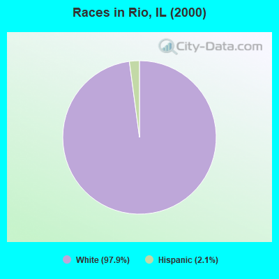 Races in Rio, IL (2000)