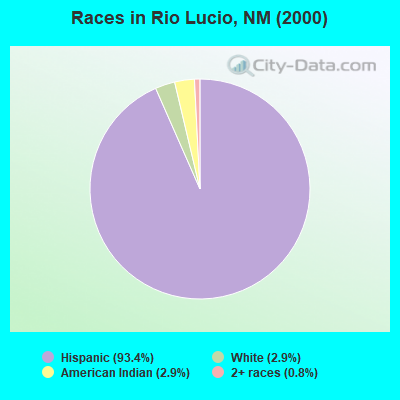 Races in Rio Lucio, NM (2000)