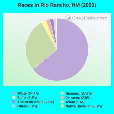 Races in Rio Rancho, NM (2000)