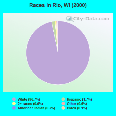 Races in Rio, WI (2000)
