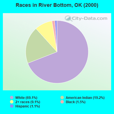 Races in River Bottom, OK (2000)