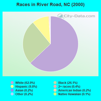 Races in River Road, NC (2000)