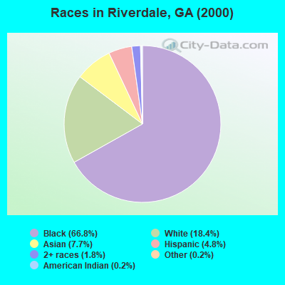 Races in Riverdale, GA (2000)