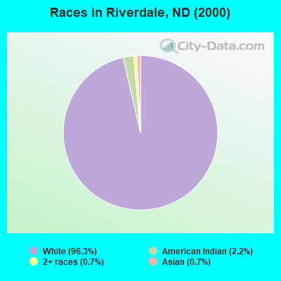 Races in Riverdale, ND (2000)
