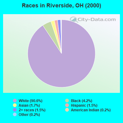 Races in Riverside, OH (2000)