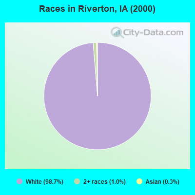 Races in Riverton, IA (2000)