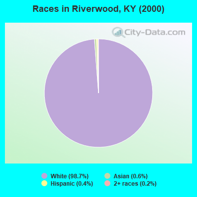 Races in Riverwood, KY (2000)