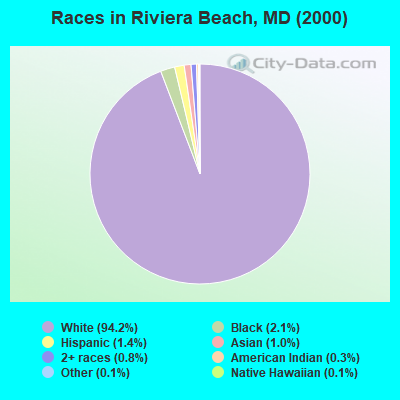 Races in Riviera Beach, MD (2000)