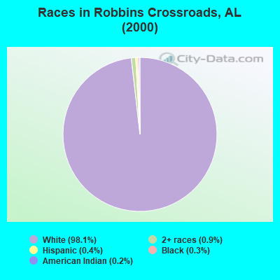 Races in Robbins Crossroads, AL (2000)