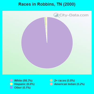 Races in Robbins, TN (2000)