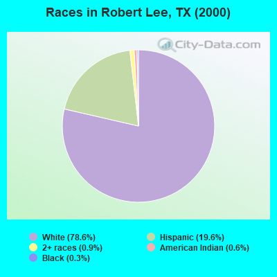 Races in Robert Lee, TX (2000)