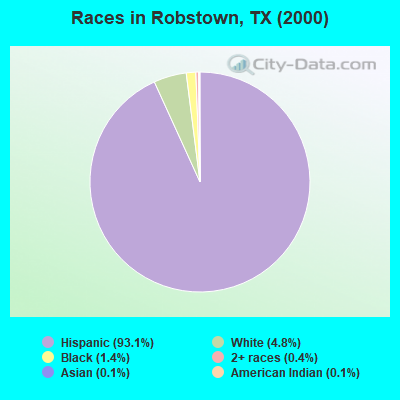 Races in Robstown, TX (2000)