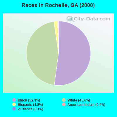 Races in Rochelle, GA (2000)