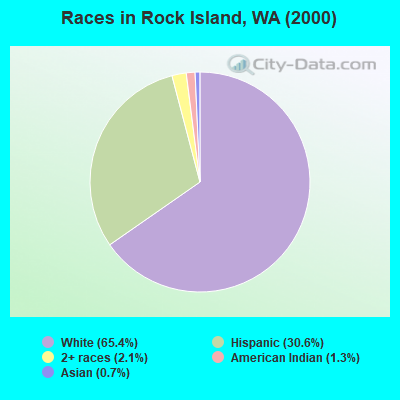 Races in Rock Island, WA (2000)