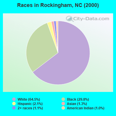 Races in Rockingham, NC (2000)