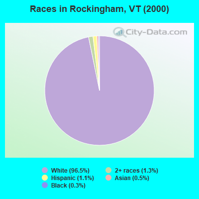 Races in Rockingham, VT (2000)