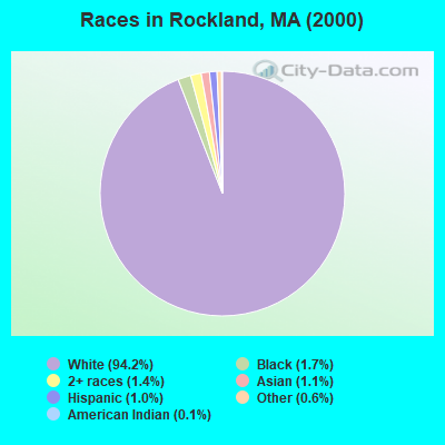 Races in Rockland, MA (2000)