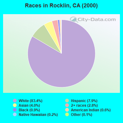 Races in Rocklin, CA (2000)