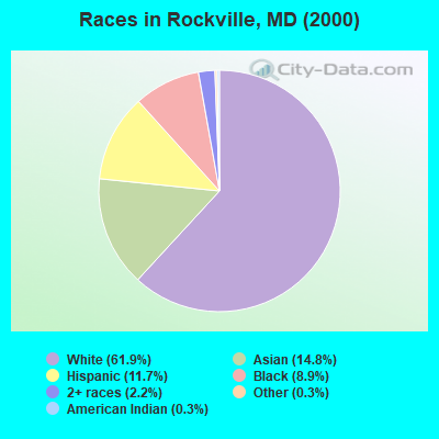 Races in Rockville, MD (2000)