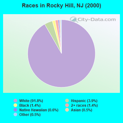 Races in Rocky Hill, NJ (2000)
