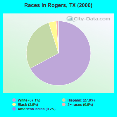 Races in Rogers, TX (2000)