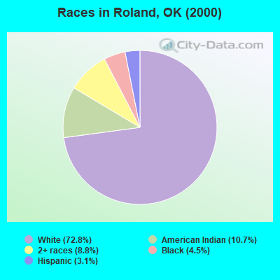 Races in Roland, OK (2000)