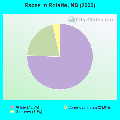 Races in Rolette, ND (2000)