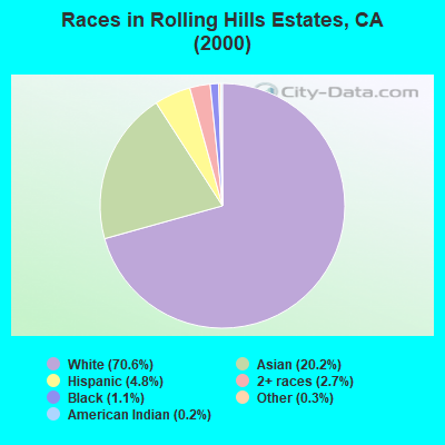 Races in Rolling Hills Estates, CA (2000)