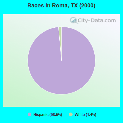 Races in Roma, TX (2000)