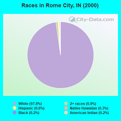 Races in Rome City, IN (2000)