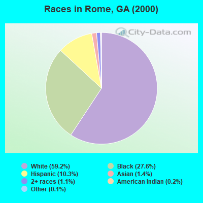 Races in Rome, GA (2000)