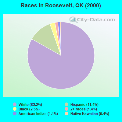 Races in Roosevelt, OK (2000)