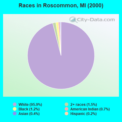 Races in Roscommon, MI (2000)