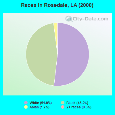 Races in Rosedale, LA (2000)