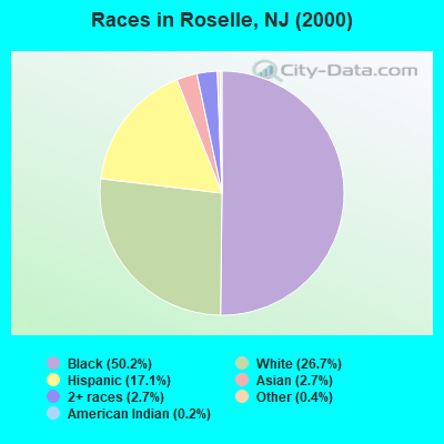 Races in Roselle, NJ (2000)