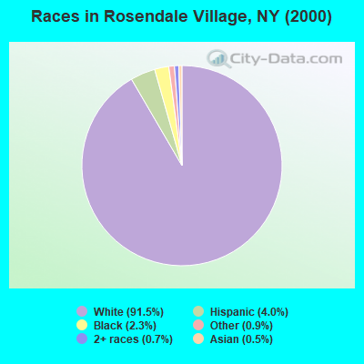 Races in Rosendale Village, NY (2000)