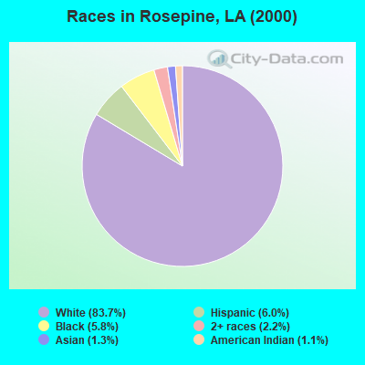 Races in Rosepine, LA (2000)