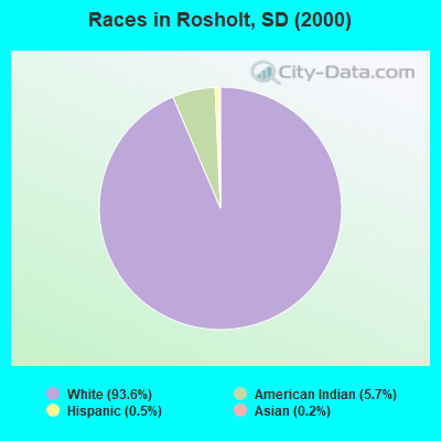 Races in Rosholt, SD (2000)