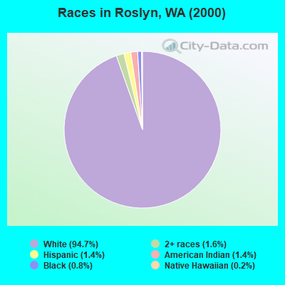 Races in Roslyn, WA (2000)