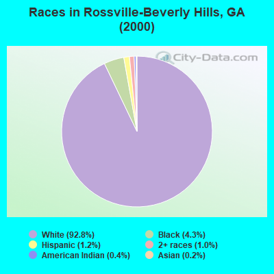 Races in Rossville-Beverly Hills, GA (2000)