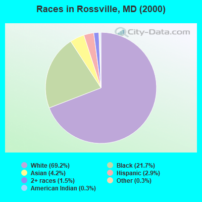 Races in Rossville, MD (2000)