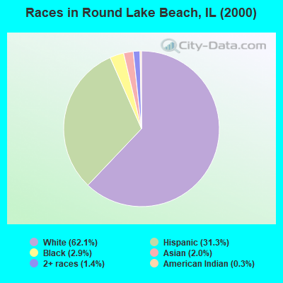 Races in Round Lake Beach, IL (2000)