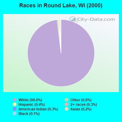 Races in Round Lake, WI (2000)